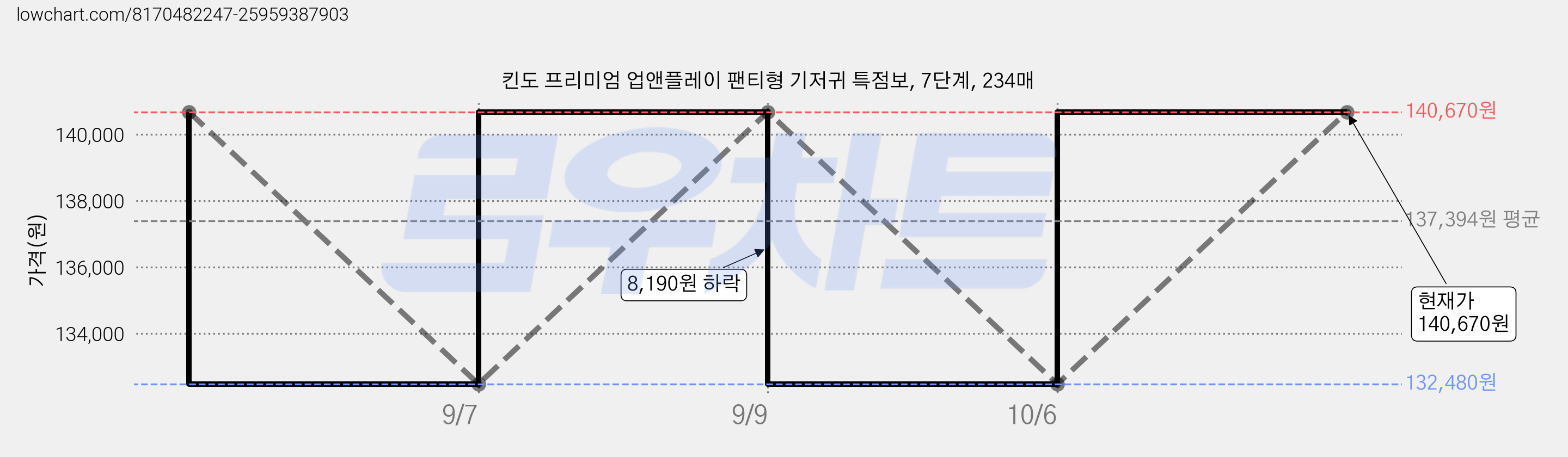 킨도 프리미엄 업앤플레이 팬티형 기저귀 특점보, 7단계, 234매 가격 변동 차트, 현재가 140,670원, 관측 최저가 132,480원