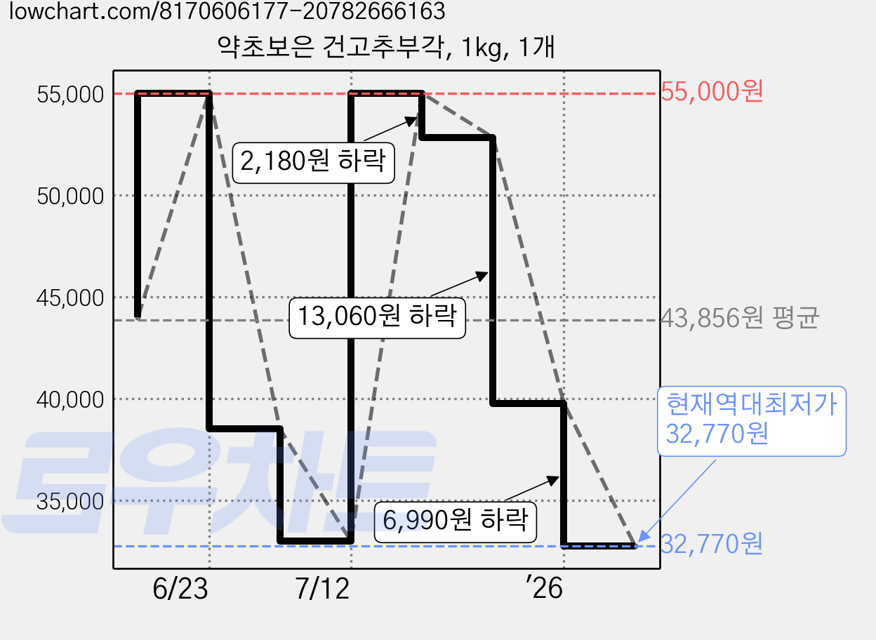 약초보은 건고추부각, 1kg, 1개 가격 변동 차트, 현재가 32,770원, 역대최저가