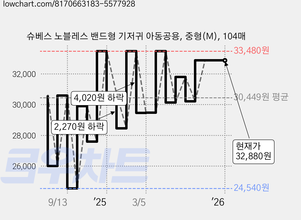 슈베스 노블레스 밴드형 기저귀 아동공용, 중형(M), 104매 가격 변동 차트, 현재가 32,880원, 역대최저가