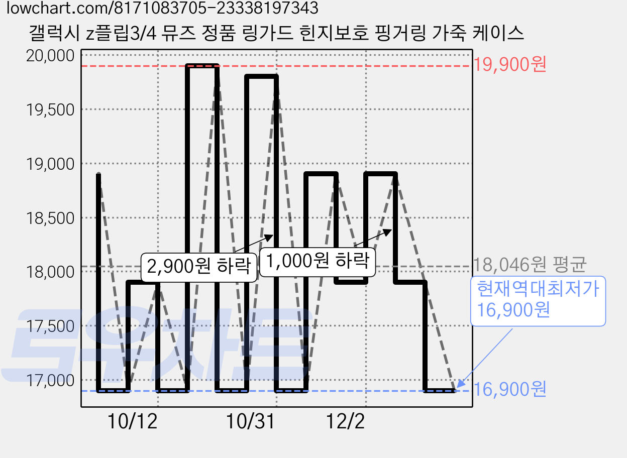 갤럭시 z플립3/4 뮤즈 정품 링가드 힌지보호 핑거링 가죽 케이스 가격 변동 차트, 현재가 16,900원, 역대최저가