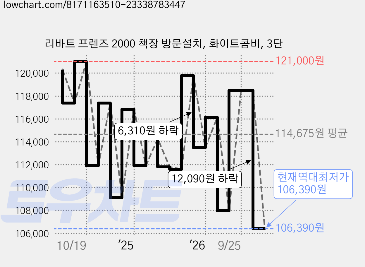리바트 프렌즈 2000 책장 방문설치, 화이트콤비, 3단 가격 변동 차트, 현재가 106,390원, 역대최저가