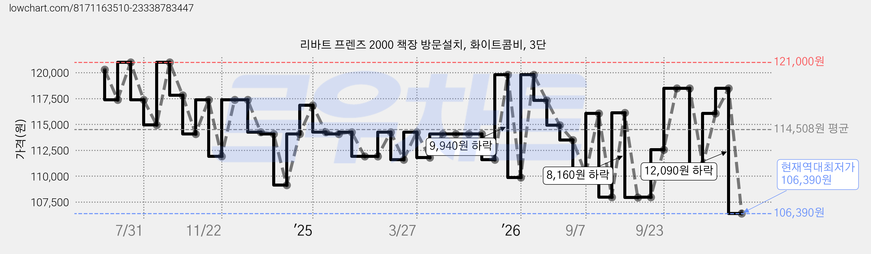 리바트 프렌즈 2000 책장 방문설치, 화이트콤비, 3단 가격 변동 차트, 현재가 106,390원, 역대최저가