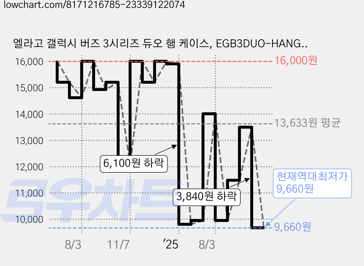 엘라고 갤럭시 버즈 3시리즈 듀오 행 케이스, EGB3DUO-HANG-TRST, 스톤, 1개 가격 변동 차트, 현재가 9,660원, 역대최저가