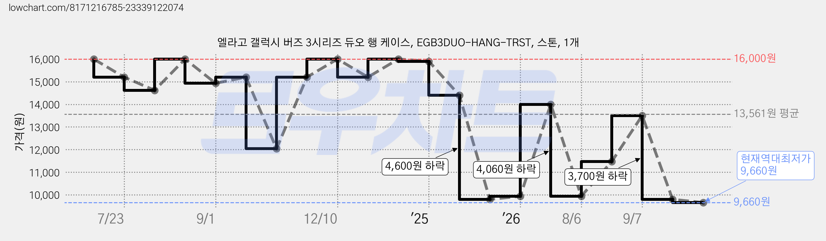 엘라고 갤럭시 버즈 3시리즈 듀오 행 케이스, EGB3DUO-HANG-TRST, 스톤, 1개 가격 변동 차트, 현재가 9,660원, 역대최저가