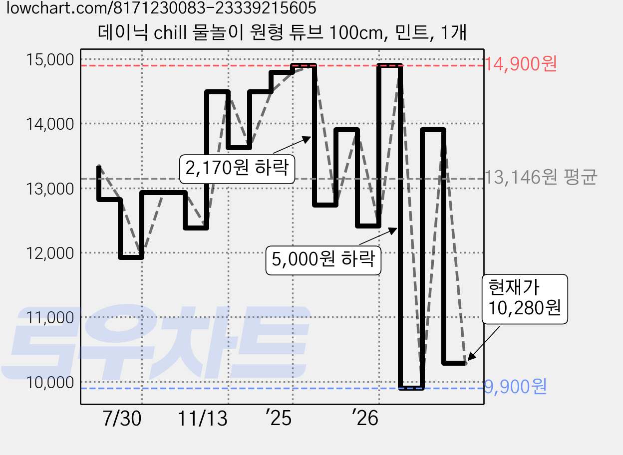 데이닉 chill 물놀이 원형 튜브 100cm, 민트, 1개 가격 변동 차트, 현재가 10,280원, 관측 최저가 9,900원