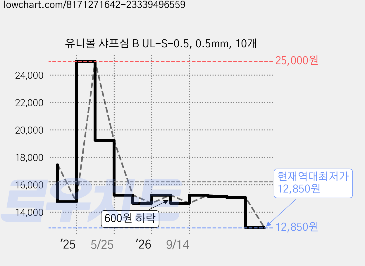 유니볼 샤프심 B UL-S-0.5, 0.5mm, 10개 가격 변동 차트, 현재가 12,850원, 역대최저가