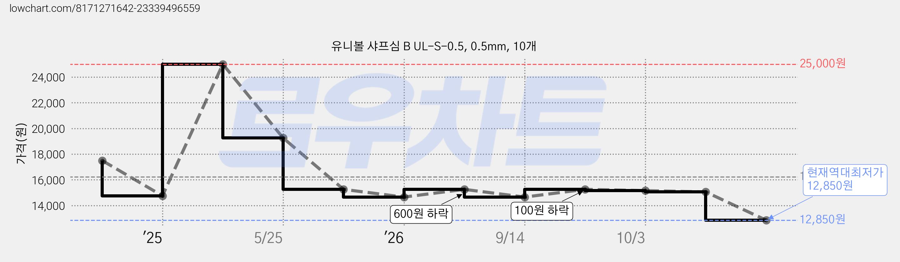 유니볼 샤프심 B UL-S-0.5, 0.5mm, 10개 가격 변동 차트, 현재가 12,850원, 역대최저가