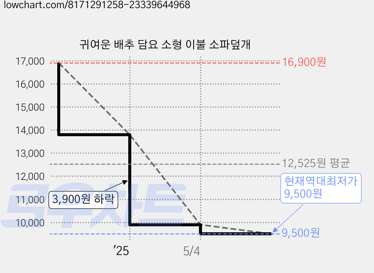 귀여운 배추 담요 소형 이불 소파덮개 가격 변동 차트, 현재가 9,500원, 역대최저가