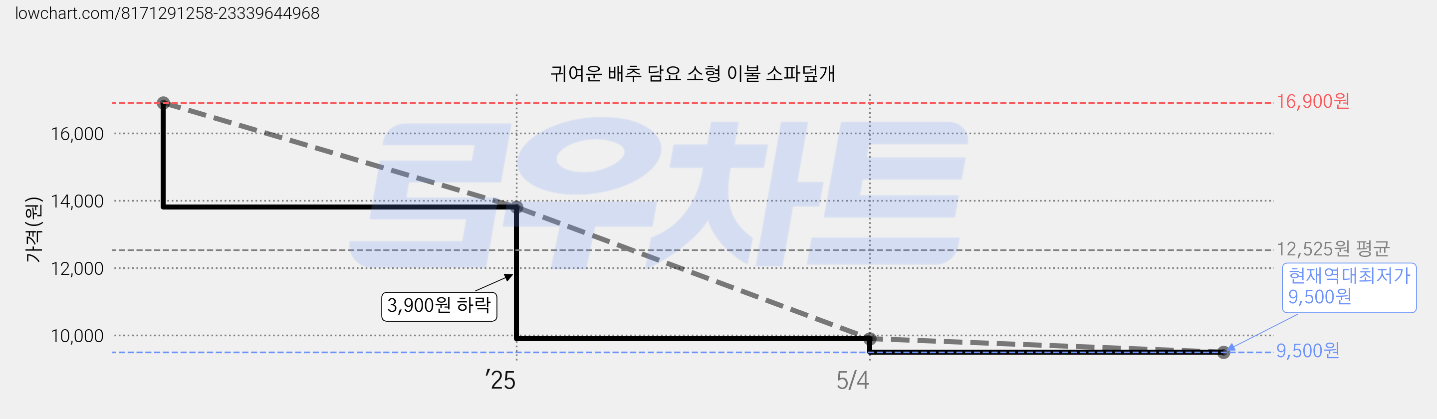 귀여운 배추 담요 소형 이불 소파덮개 가격 변동 차트, 현재가 9,500원, 역대최저가