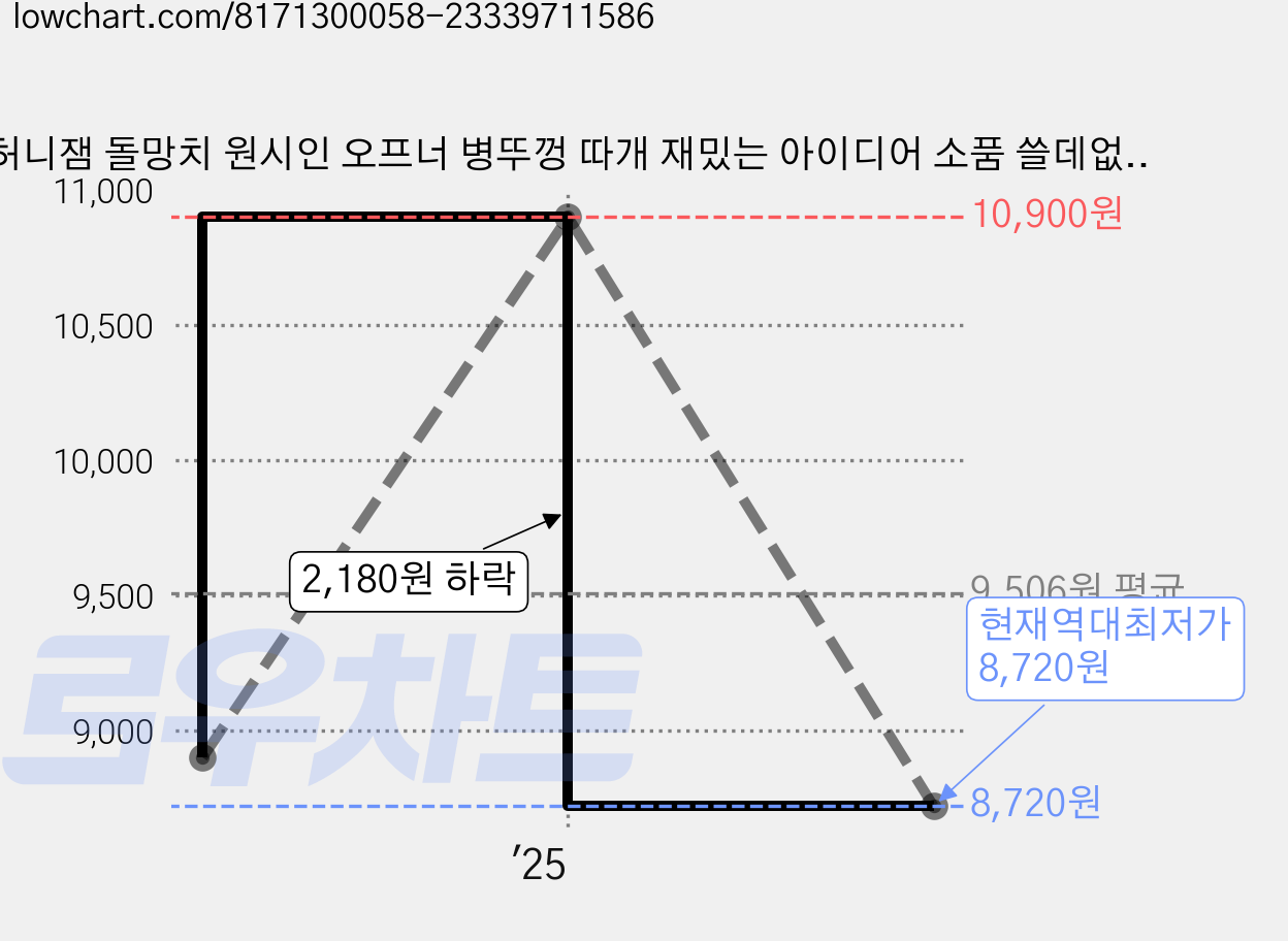허니잼 돌망치 원시인 오프너 병뚜껑 따개 재밌는 아이디어 소품 쓸데없는 웃긴 선물, 1개 가격 변동 차트, 현재가 8,720원, 역대최저가
