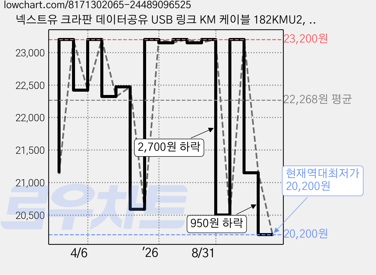 넥스트유 크라판 데이터공유 USB 링크 KM 케이블 182KMU2, 1개, 2m 가격 변동 차트, 현재가 20,200원, 역대최저가