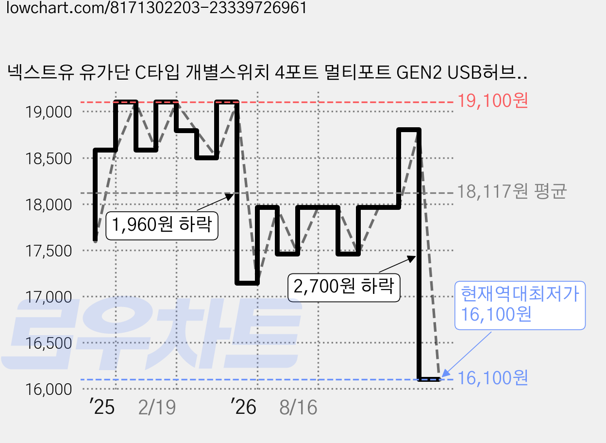 넥스트유 유가단 C타입 개별스위치 4포트 멀티포트 GEN2 USB허브 5522U3-10G, 실버, 1개 가격 변동 차트, 현재가 16,100원, 역대최저가