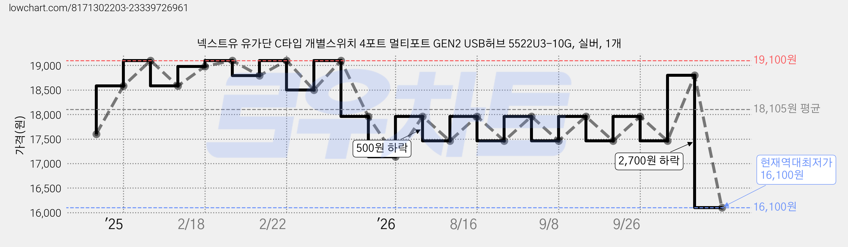 넥스트유 유가단 C타입 개별스위치 4포트 멀티포트 GEN2 USB허브 5522U3-10G, 실버, 1개 가격 변동 차트, 현재가 16,100원, 역대최저가