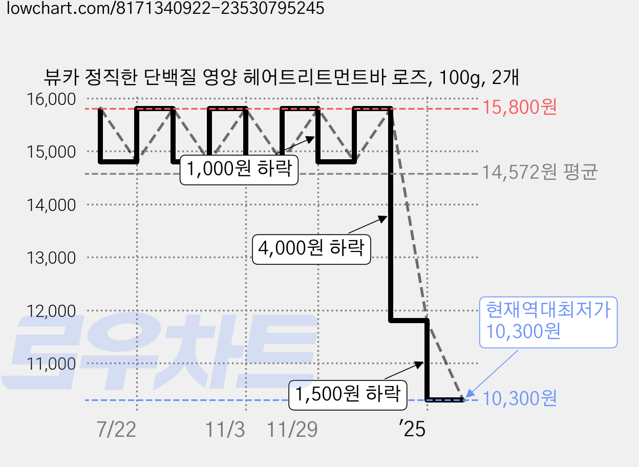 뷰카 정직한 단백질 영양 헤어트리트먼트바 로즈, 100g, 2개 가격 변동 차트, 현재가 10,300원, 역대최저가