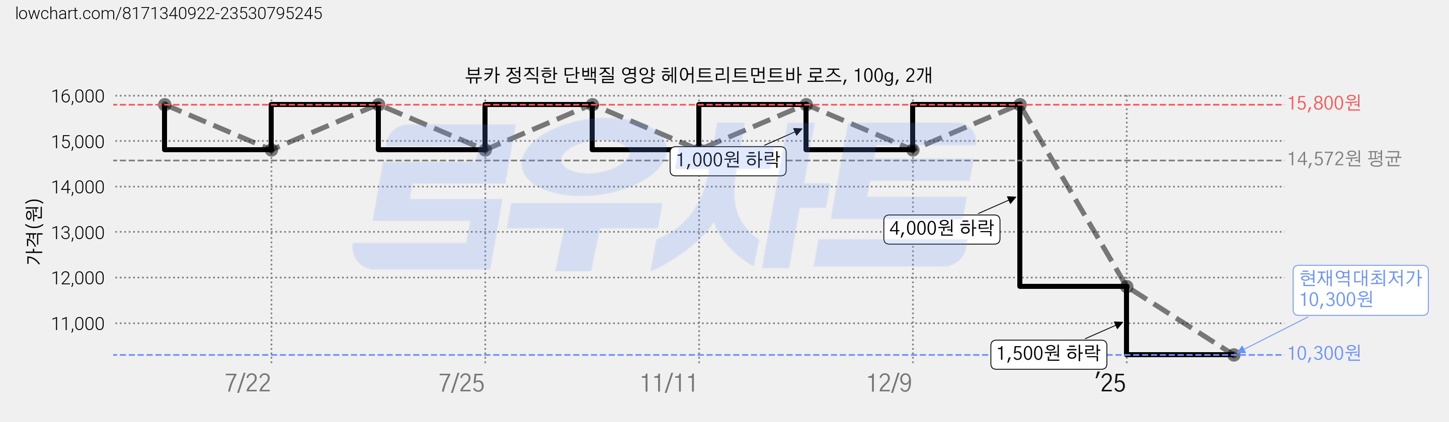 뷰카 정직한 단백질 영양 헤어트리트먼트바 로즈, 100g, 2개 가격 변동 차트, 현재가 10,300원, 역대최저가