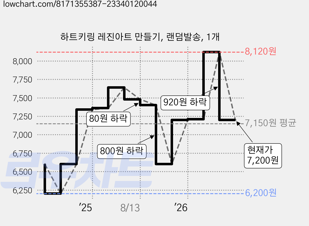 하트키링 레진아트 만들기, 랜덤발송, 1개 가격 변동 차트, 현재가 7,200원, 관측 최저가 6,200원