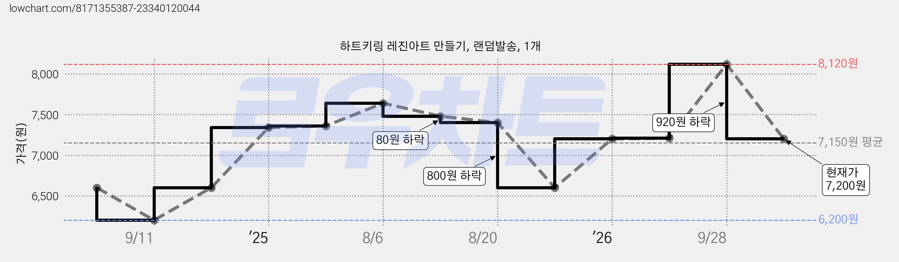 하트키링 레진아트 만들기, 랜덤발송, 1개 가격 변동 차트, 현재가 7,200원, 관측 최저가 6,200원