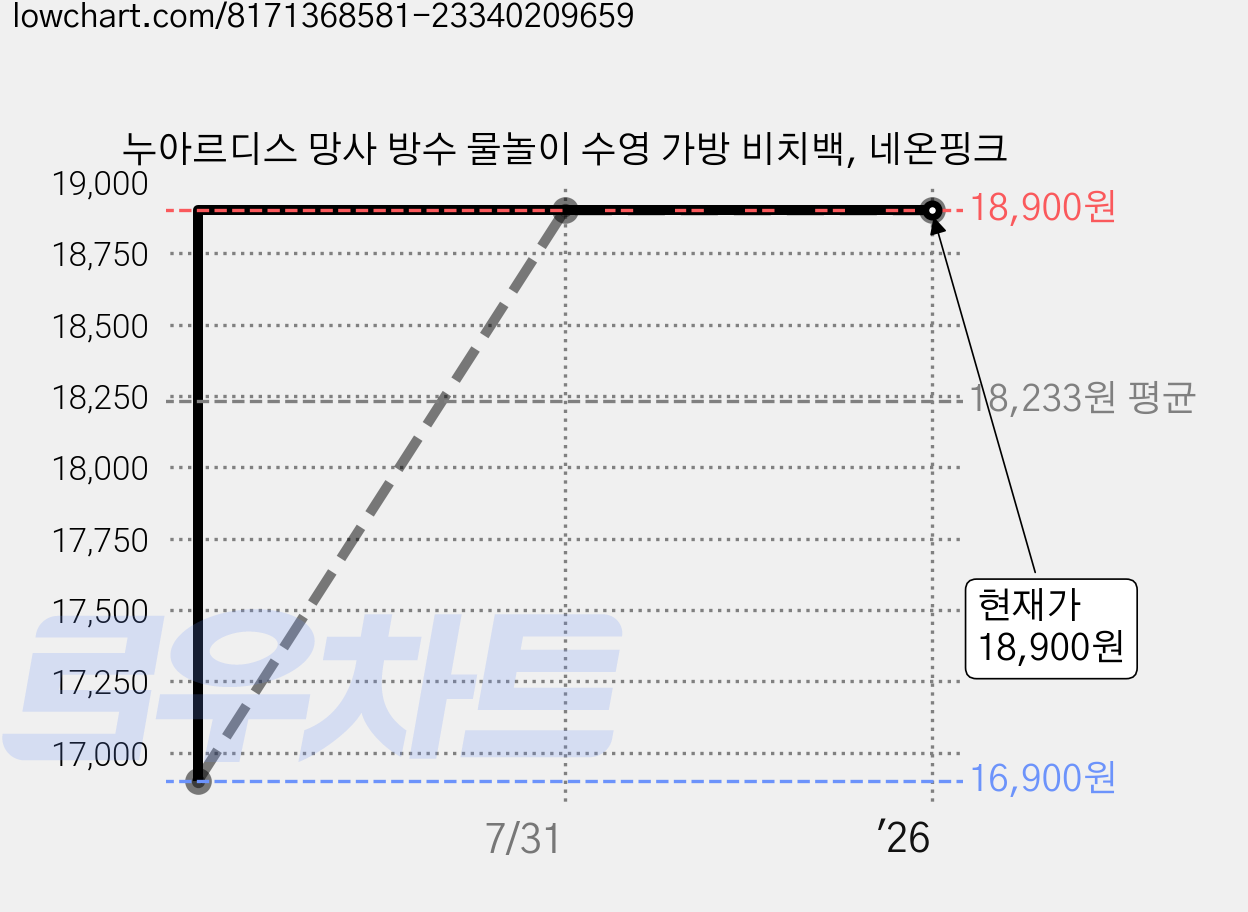 누아르디스 망사 방수 물놀이 수영 가방 비치백, 네온핑크 가격 변동 차트, 현재가 18,900원, 역대최저가