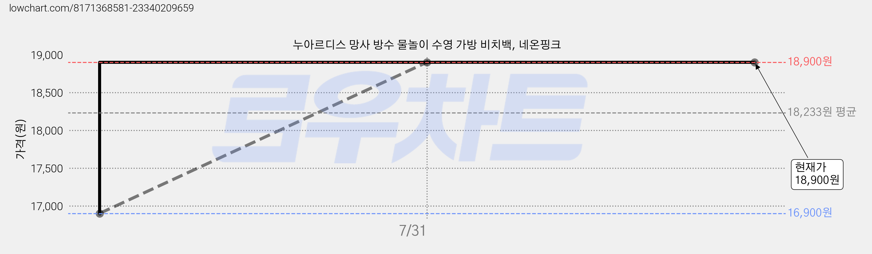 누아르디스 망사 방수 물놀이 수영 가방 비치백, 네온핑크 가격 변동 차트, 현재가 18,900원, 역대최저가