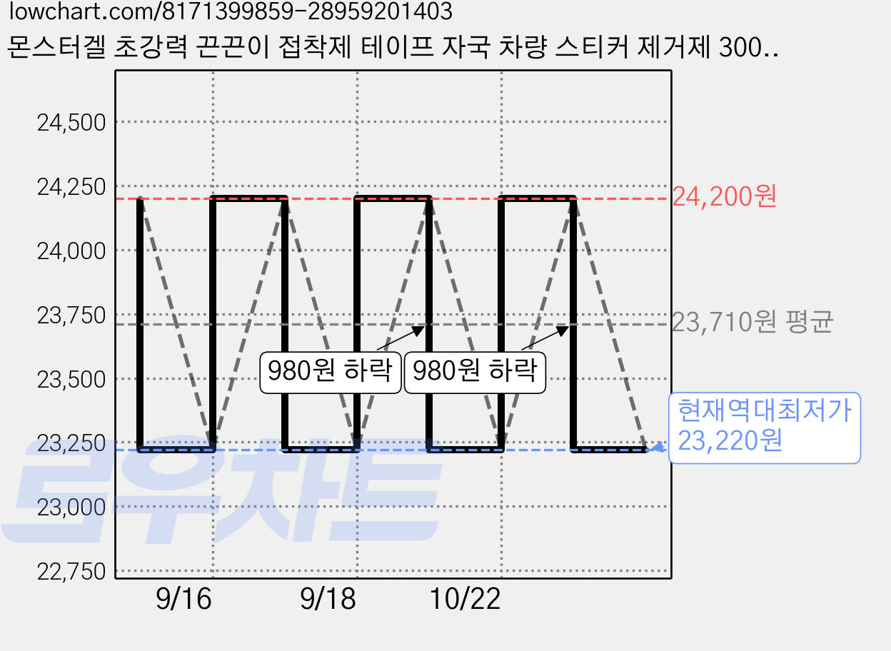 몬스터겔 초강력 끈끈이 접착제 테이프 자국 차량 스티커 제거제 300ml, 2개 가격 변동 차트, 현재가 23,220원, 역대최저가