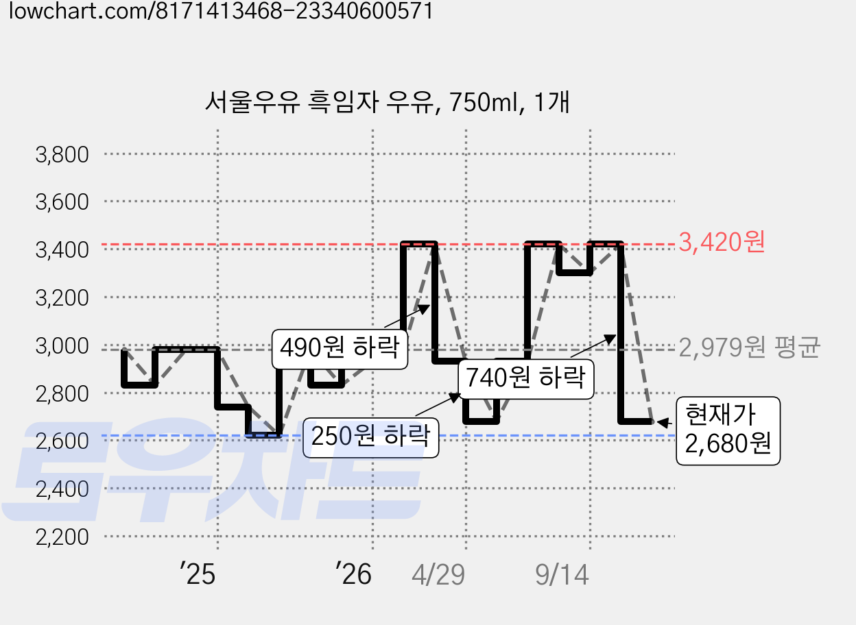 서울우유 흑임자 우유, 750ml, 1개 가격 변동 차트, 현재가 2,680원, 관측 최저가 2,620원
