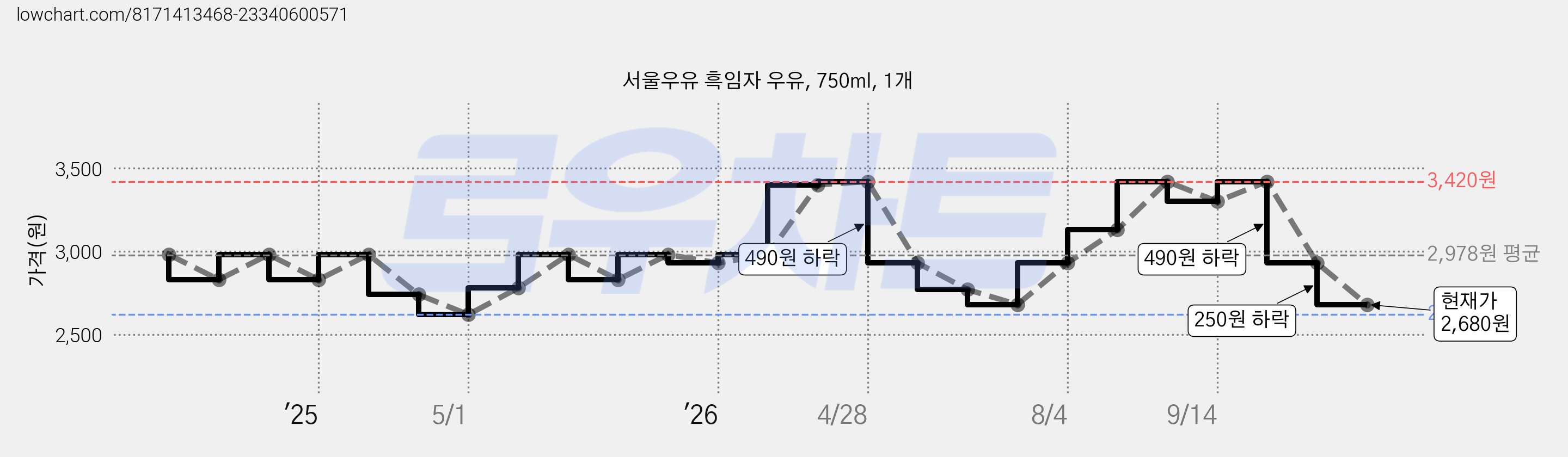 서울우유 흑임자 우유, 750ml, 1개 가격 변동 차트, 현재가 2,680원, 관측 최저가 2,620원