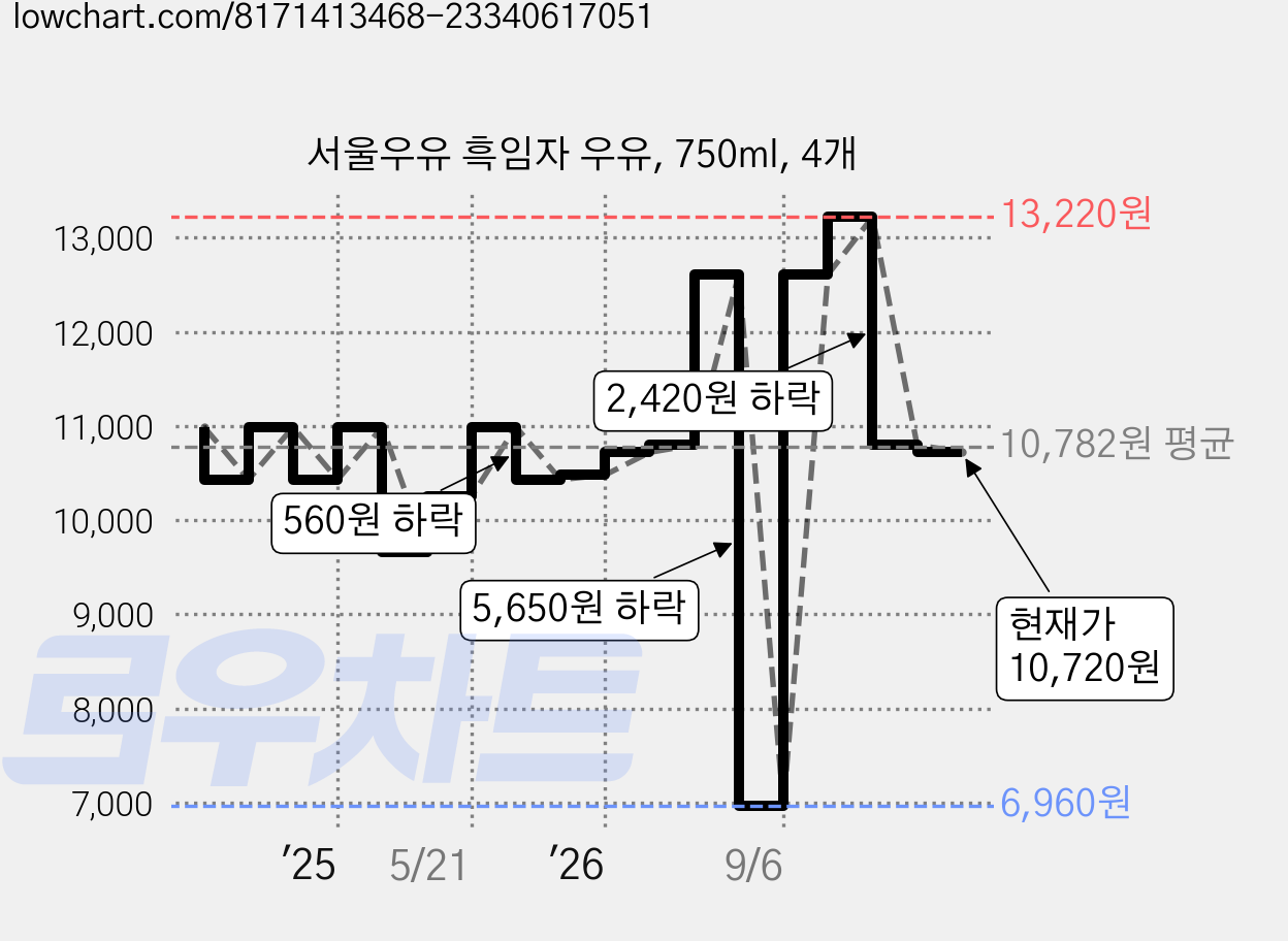 서울우유 흑임자 우유, 750ml, 4개 가격 변동 차트, 현재가 10,720원, 관측 최저가 6,960원