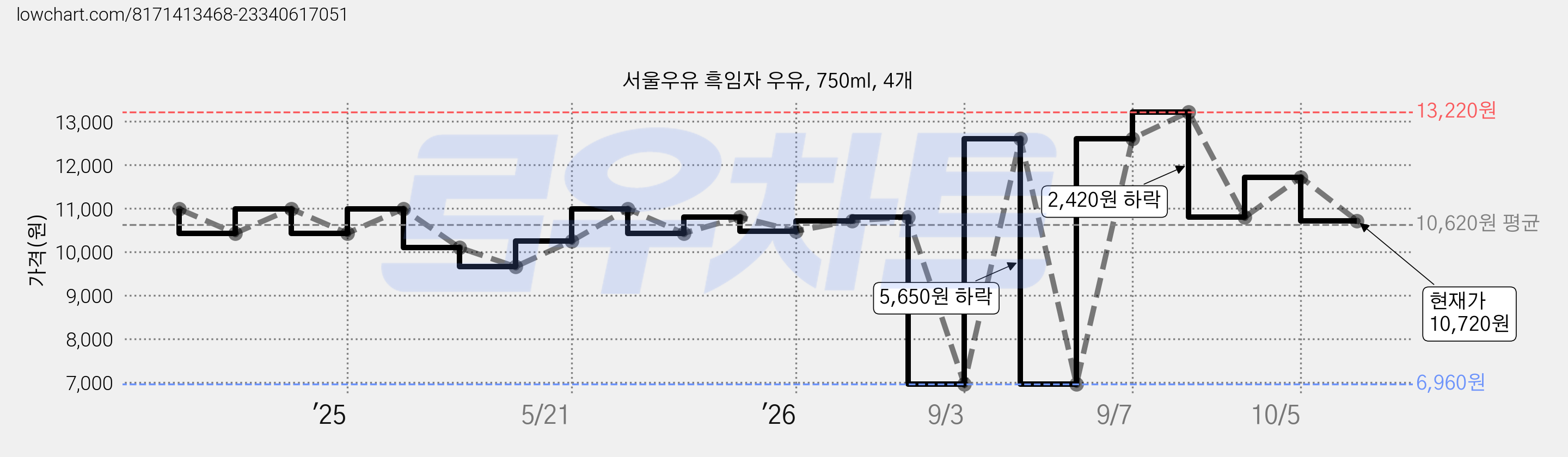 서울우유 흑임자 우유, 750ml, 4개 가격 변동 차트, 현재가 10,720원, 관측 최저가 6,960원