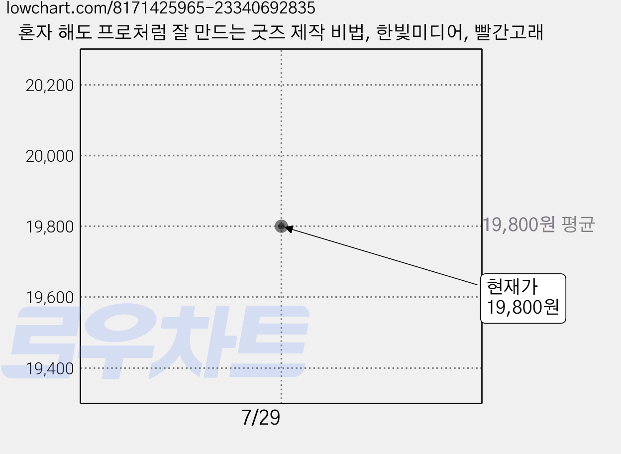 혼자 해도 프로처럼 잘 만드는 굿즈 제작 비법, 한빛미디어, 빨간고래 가격 변동 차트, 현재가 19,800원