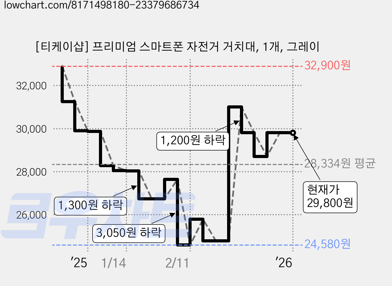 [티케이샵] 프리미엄 스마트폰 자전거 거치대, 1개, 그레이 가격 변동 차트, 현재가 29,800원, 관측 최저가 23,980원