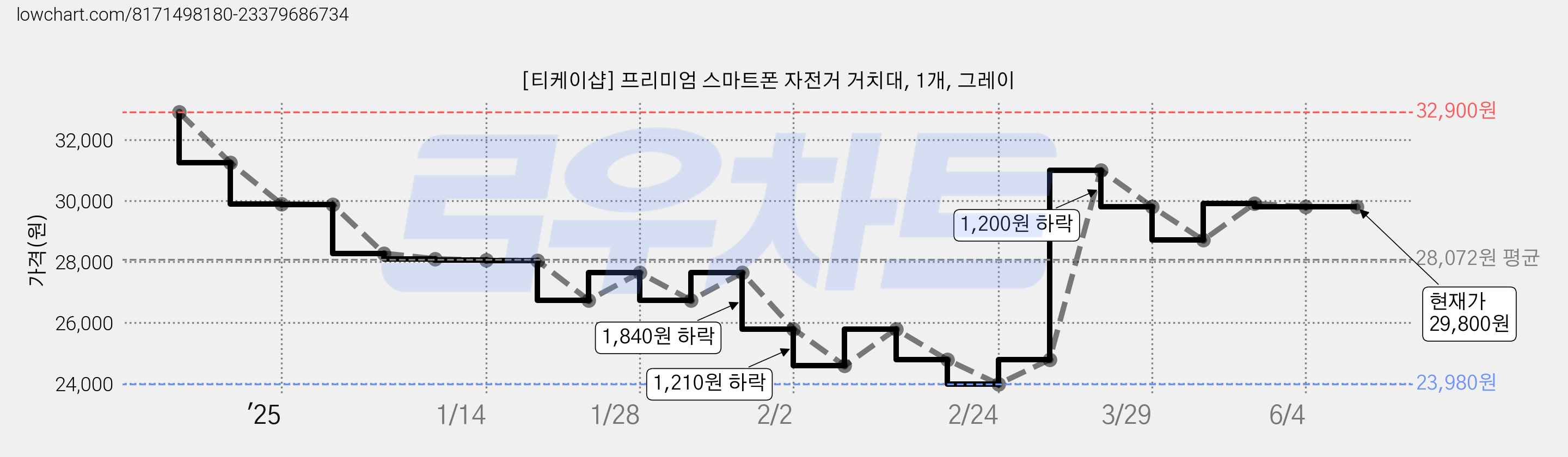 [티케이샵] 프리미엄 스마트폰 자전거 거치대, 1개, 그레이 가격 변동 차트, 현재가 29,800원, 관측 최저가 23,980원