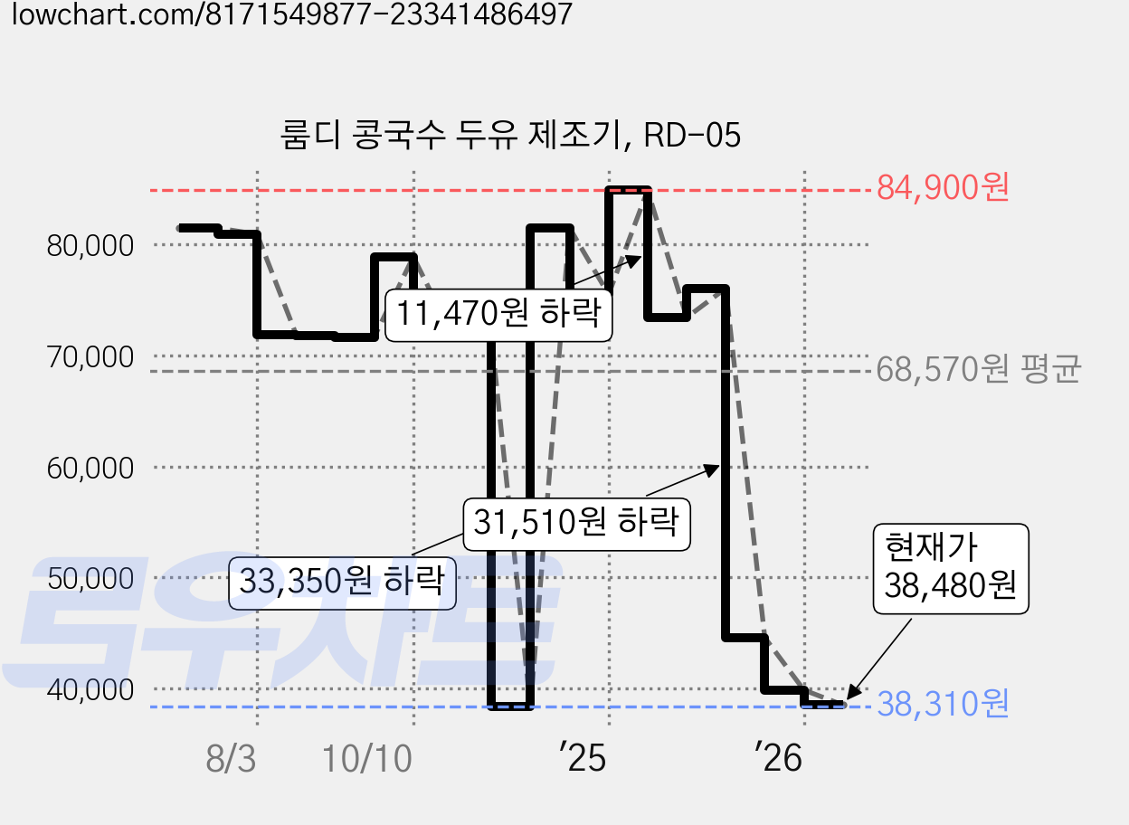 룸디 콩국수 두유 제조기, RD-05 가격 변동 차트, 현재가 38,480원, 관측 최저가 38,310원