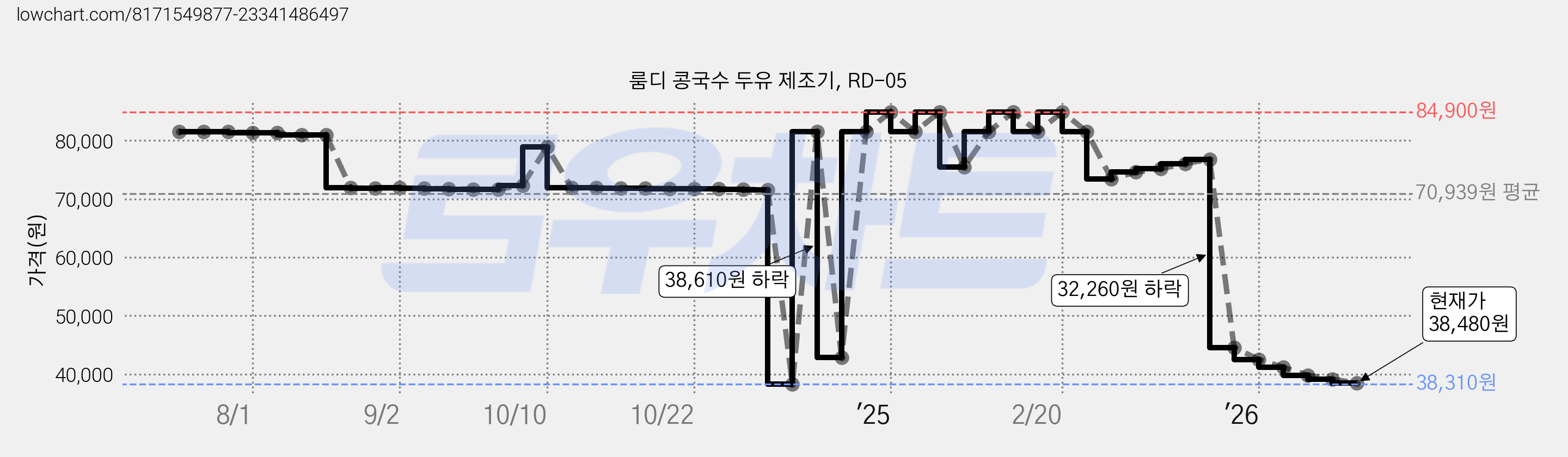 룸디 콩국수 두유 제조기, RD-05 가격 변동 차트, 현재가 38,480원, 관측 최저가 38,310원