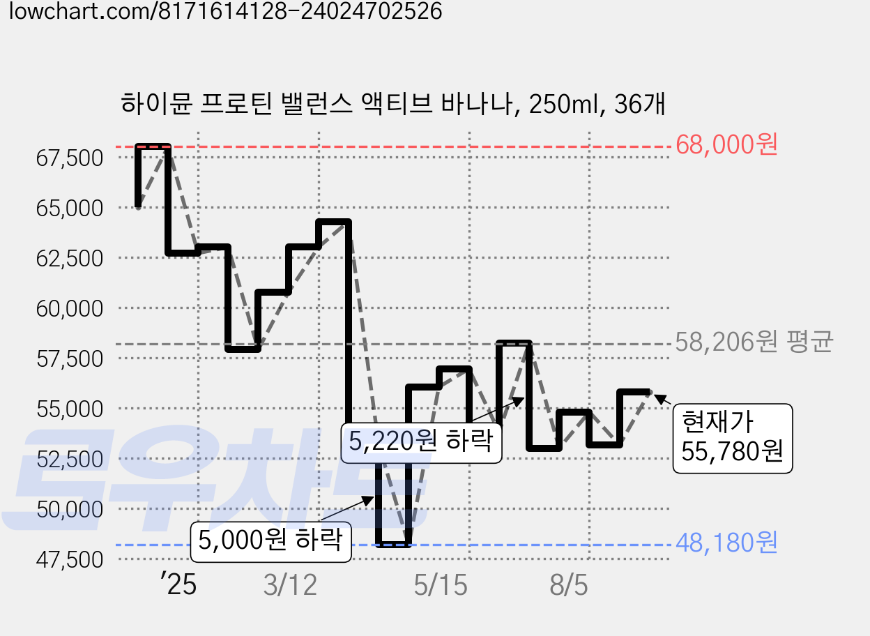 하이뮨 프로틴 밸런스 액티브 바나나, 250ml, 36개 가격 변동 차트, 현재가 55,780원, 관측 최저가 48,180원