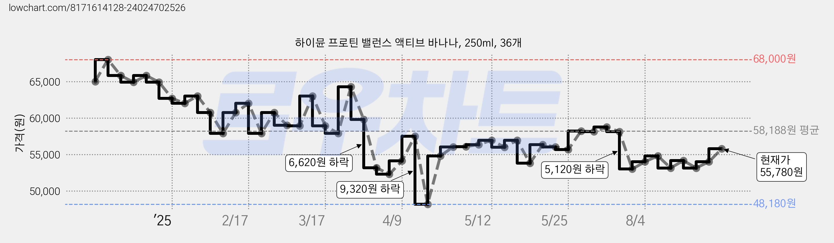 하이뮨 프로틴 밸런스 액티브 바나나, 250ml, 36개 가격 변동 차트, 현재가 55,780원, 관측 최저가 48,180원
