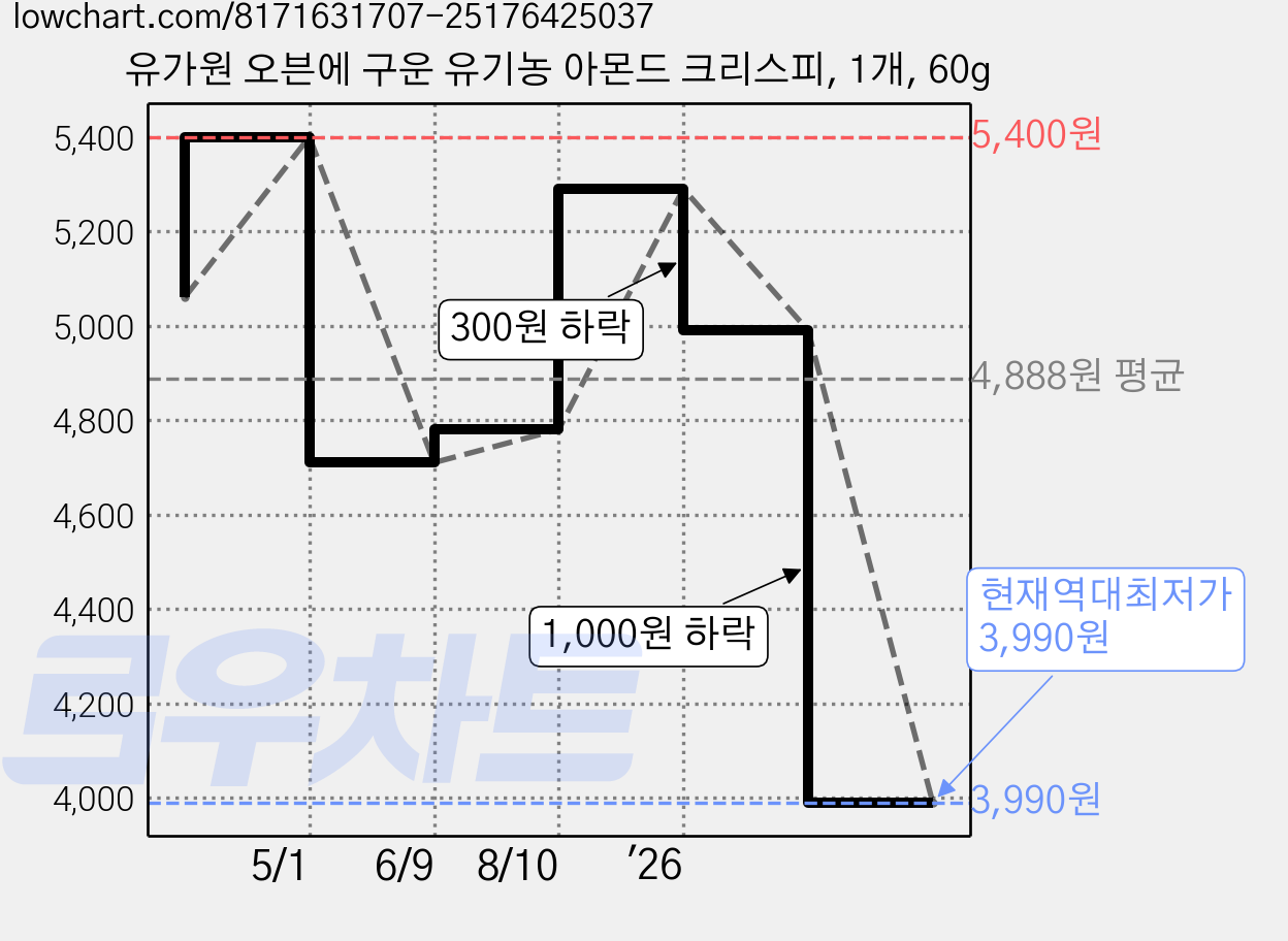 유가원 오븐에 구운 유기농 아몬드 크리스피, 1개, 60g 가격 변동 차트, 현재가 3,990원, 역대최저가