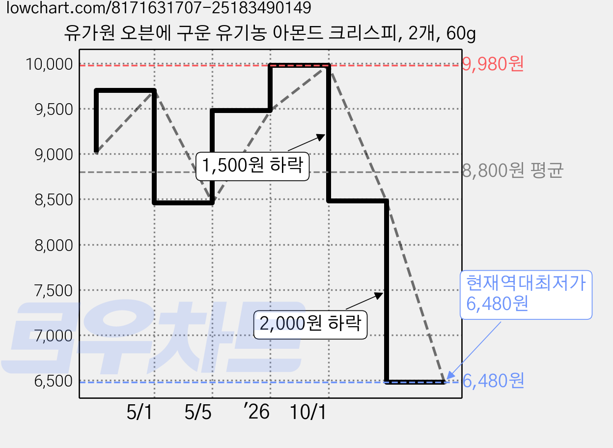 유가원 오븐에 구운 유기농 아몬드 크리스피, 2개, 60g 가격 변동 차트, 현재가 6,480원, 역대최저가