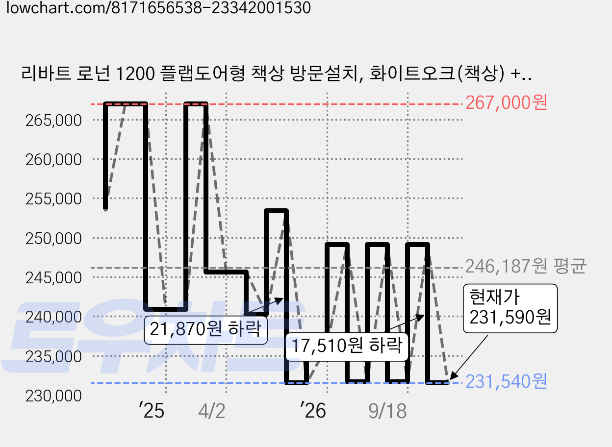 리바트 로넌 1200 플랩도어형 책상 방문설치, 화이트오크(책상) + 아이보리(플랩도어) 가격 변동 차트, 현재가 231,590원, 관측 최저가 231,540원