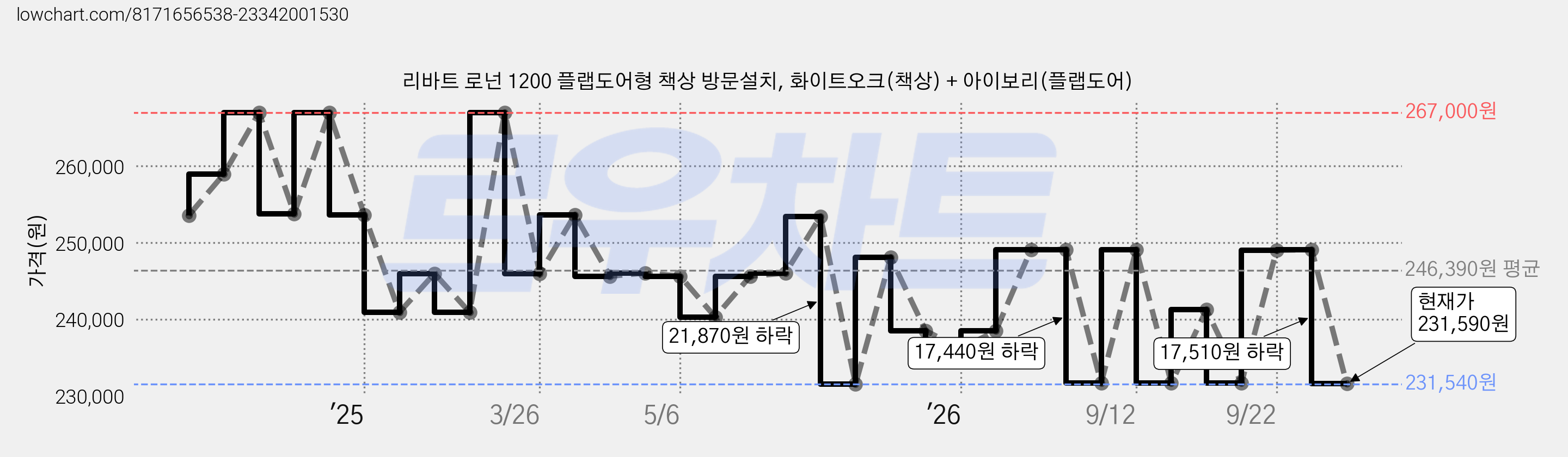 리바트 로넌 1200 플랩도어형 책상 방문설치, 화이트오크(책상) + 아이보리(플랩도어) 가격 변동 차트, 현재가 231,590원, 관측 최저가 231,540원