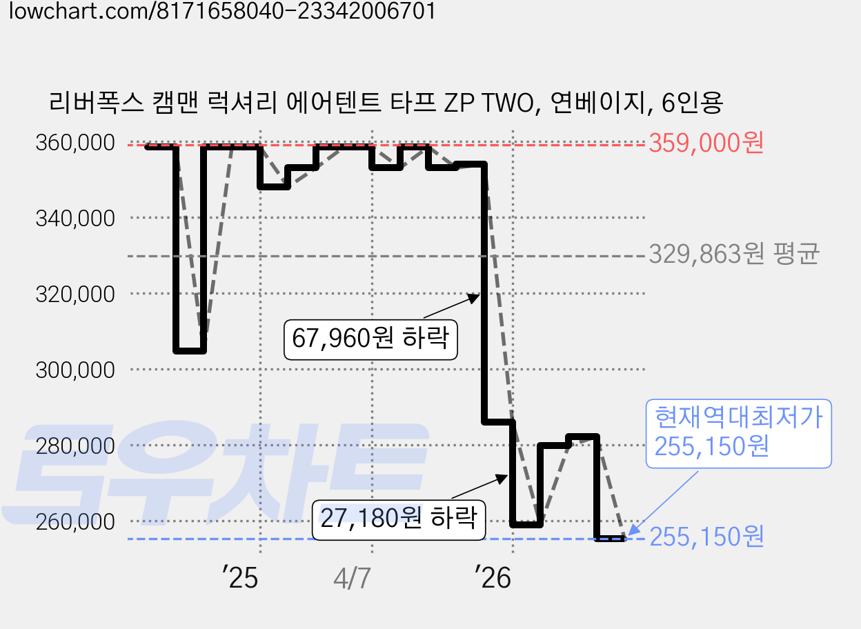 리버폭스 캠맨 럭셔리 에어텐트 타프 ZP TWO, 연베이지, 6인용 가격 변동 차트, 현재가 255,150원, 역대최저가