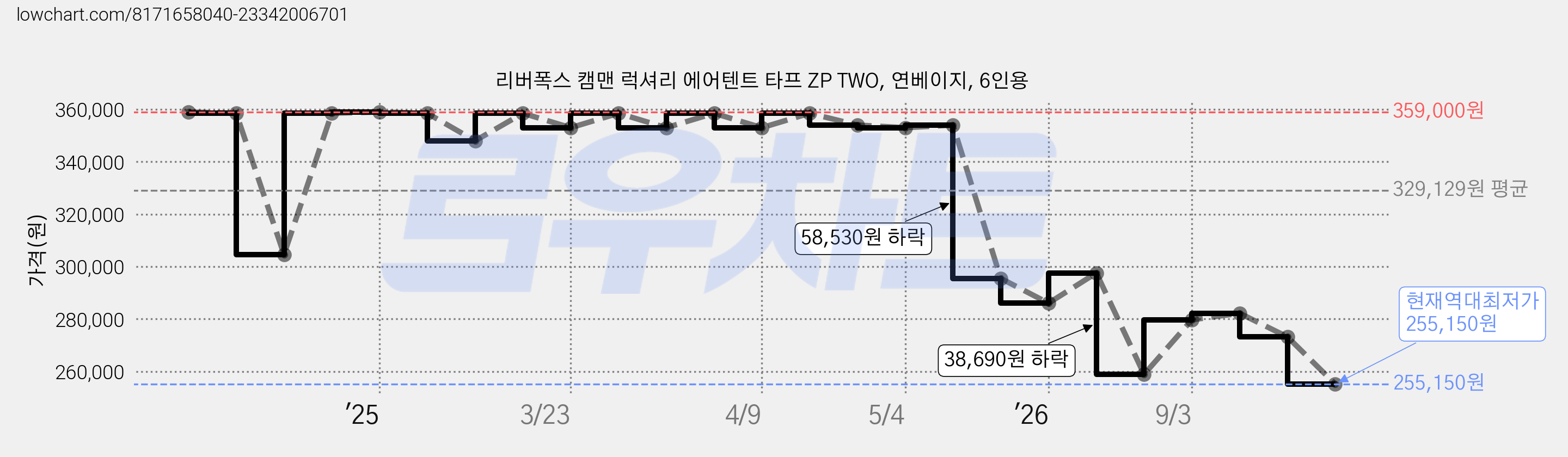 리버폭스 캠맨 럭셔리 에어텐트 타프 ZP TWO, 연베이지, 6인용 가격 변동 차트, 현재가 255,150원, 역대최저가