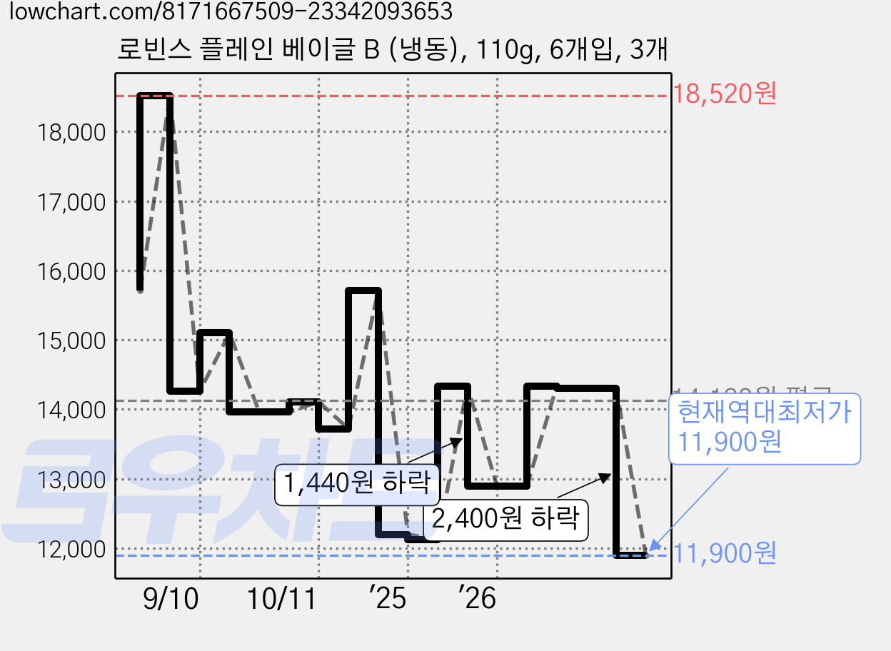 로빈스 플레인 베이글 B (냉동), 110g, 6개입, 3개 가격 변동 차트, 현재가 11,900원, 역대최저가