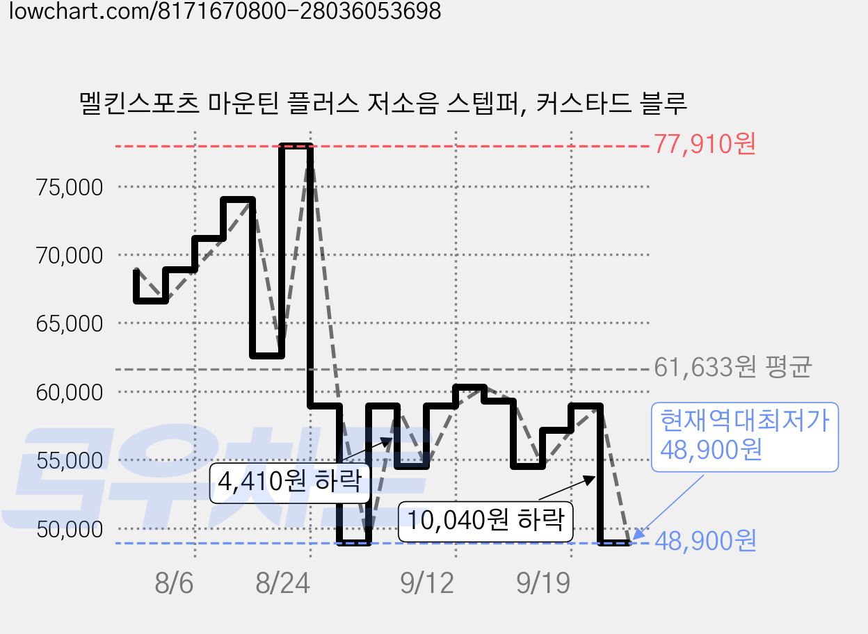 멜킨스포츠 마운틴 플러스 저소음 스텝퍼, 커스타드 블루 가격 변동 차트, 현재가 48,900원, 역대최저가