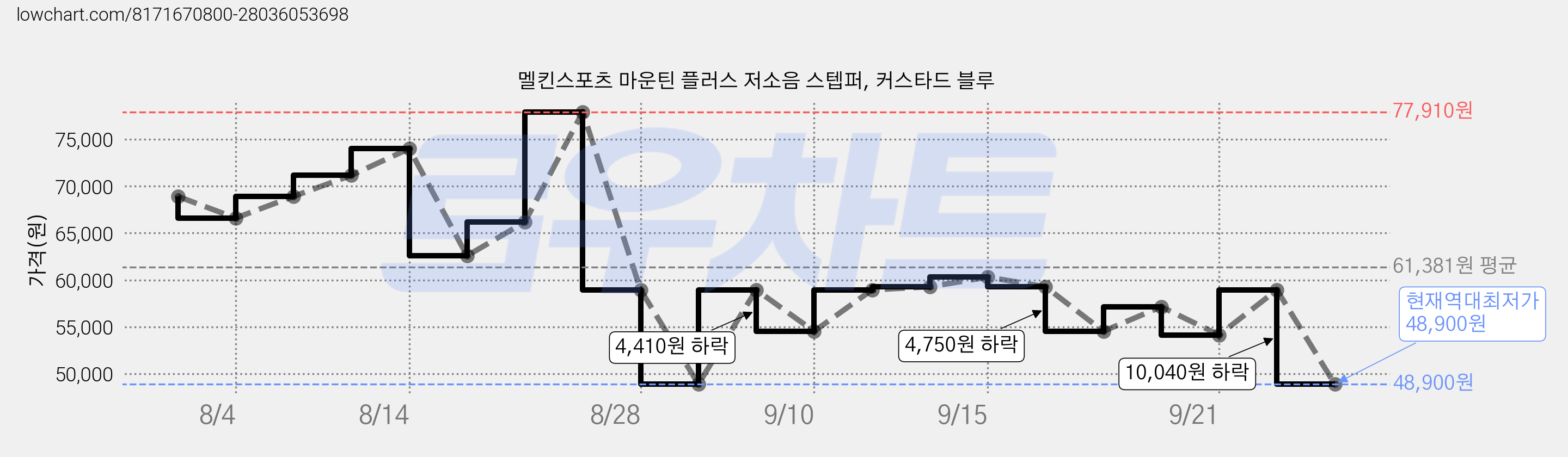 멜킨스포츠 마운틴 플러스 저소음 스텝퍼, 커스타드 블루 가격 변동 차트, 현재가 48,900원, 역대최저가