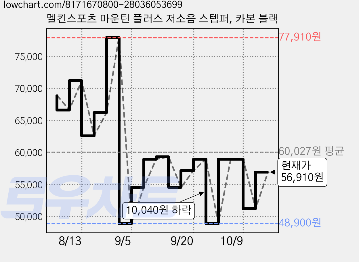 멜킨스포츠 마운틴 플러스 저소음 스텝퍼, 카본 블랙 가격 변동 차트, 현재가 56,910원, 관측 최저가 48,900원