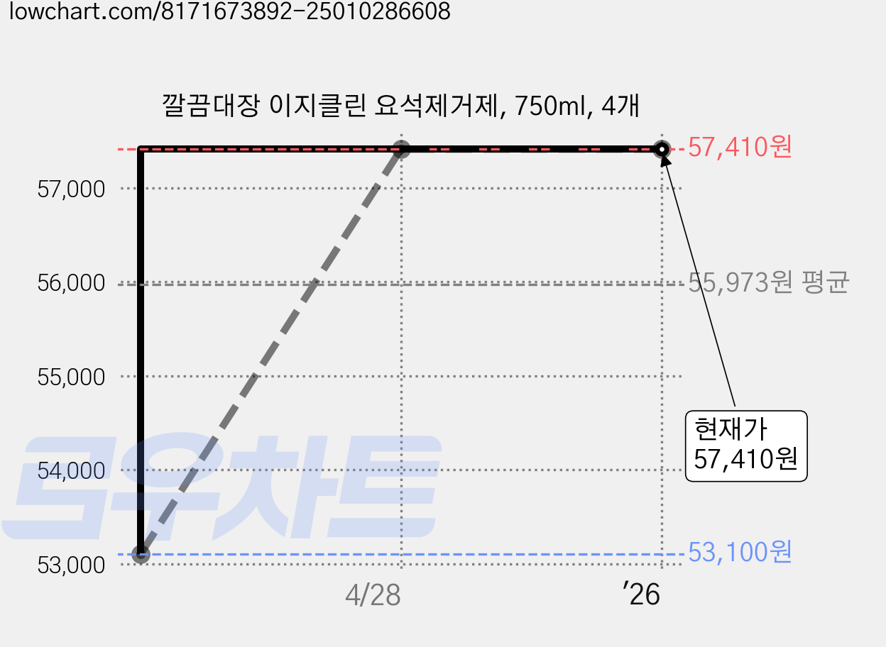 깔끔대장 이지클린 요석제거제, 750ml, 4개 가격 변동 차트, 현재가 57,410원, 관측 최저가 53,100원