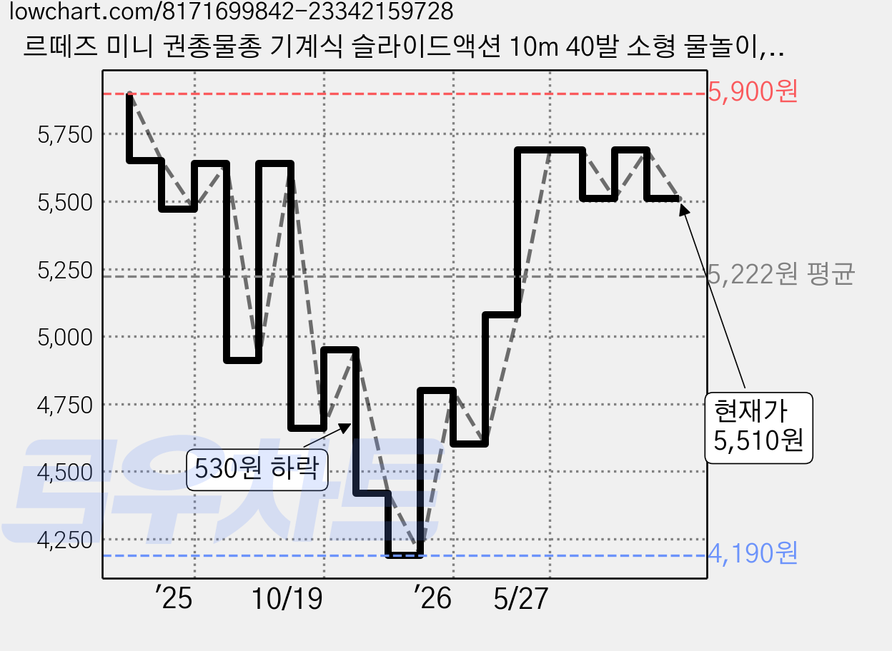 르떼즈 미니 권총물총 기계식 슬라이드액션 10m 40발 소형 물놀이, 마카롱, 1개 가격 변동 차트, 현재가 5,510원, 관측 최저가 4,190원