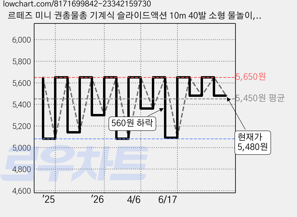 르떼즈 미니 권총물총 기계식 슬라이드액션 10m 40발 소형 물놀이, 체리핑크, 1개 가격 변동 차트, 현재가 5,480원, 관측 최저가 5,080원