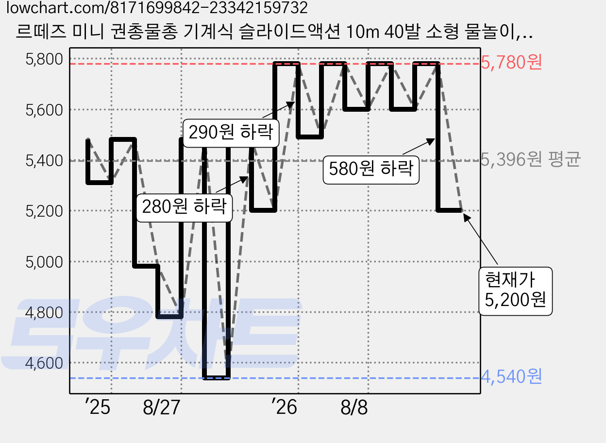 르떼즈 미니 권총물총 기계식 슬라이드액션 10m 40발 소형 물놀이, 블랙화이트, 1개 가격 변동 차트, 현재가 5,200원, 관측 최저가 4,540원