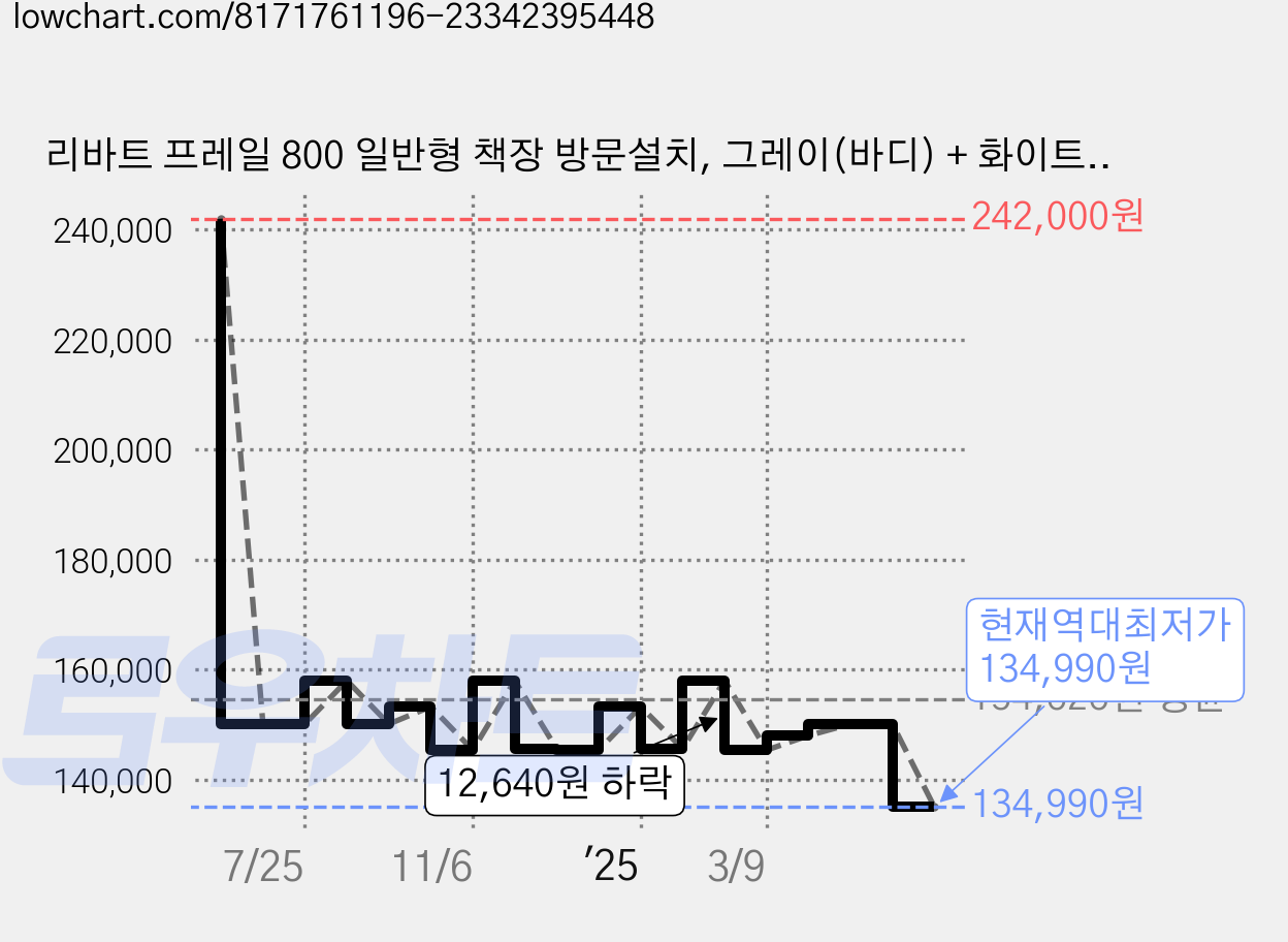 리바트 프레일 800 일반형 책장 방문설치, 그레이(바디) + 화이트(뒷판), 5단 가격 변동 차트, 현재가 134,990원, 역대최저가